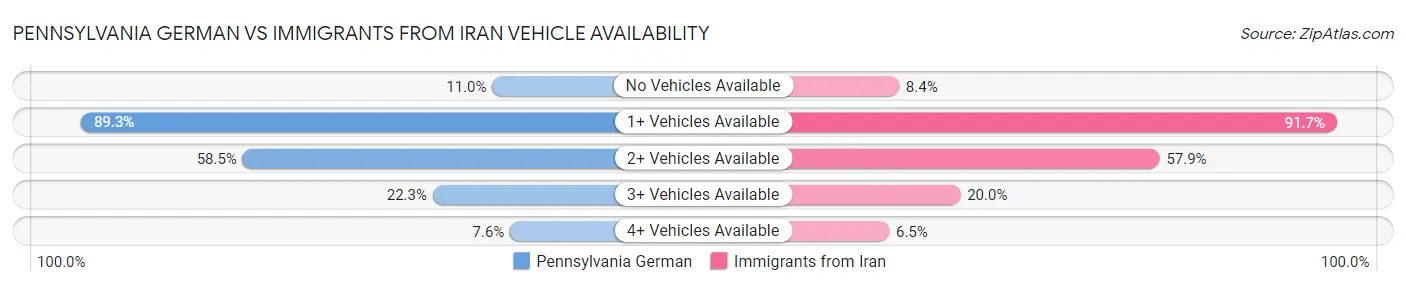 Pennsylvania German vs Immigrants from Iran Vehicle Availability