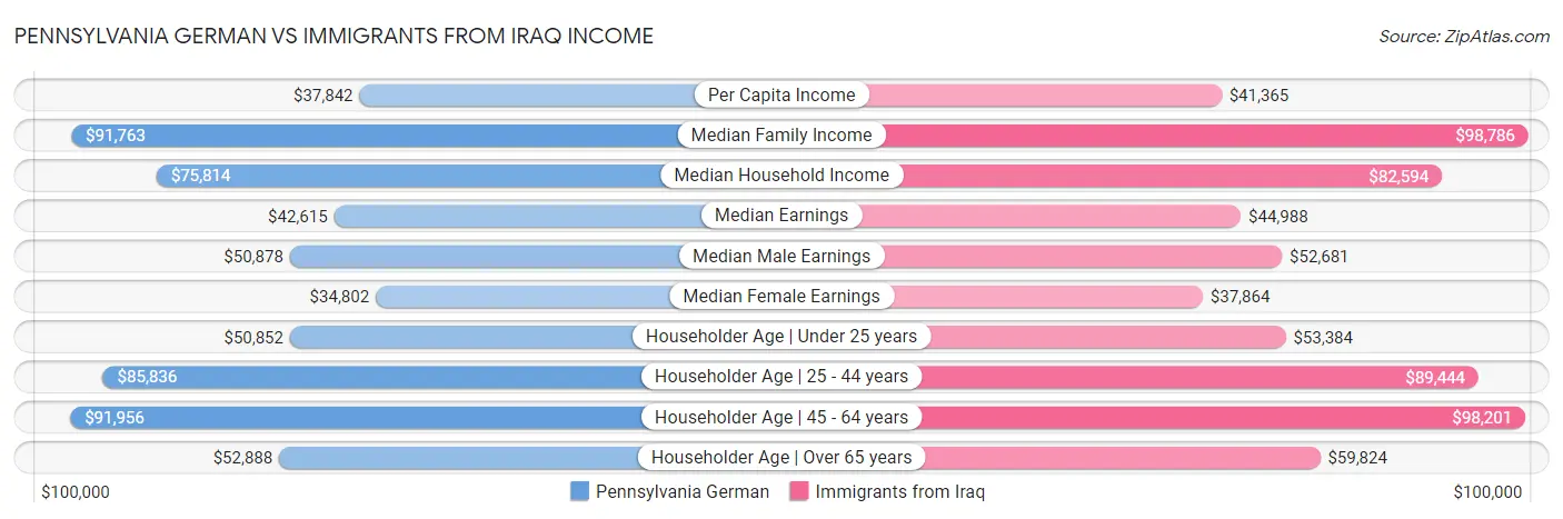 Pennsylvania German vs Immigrants from Iraq Income