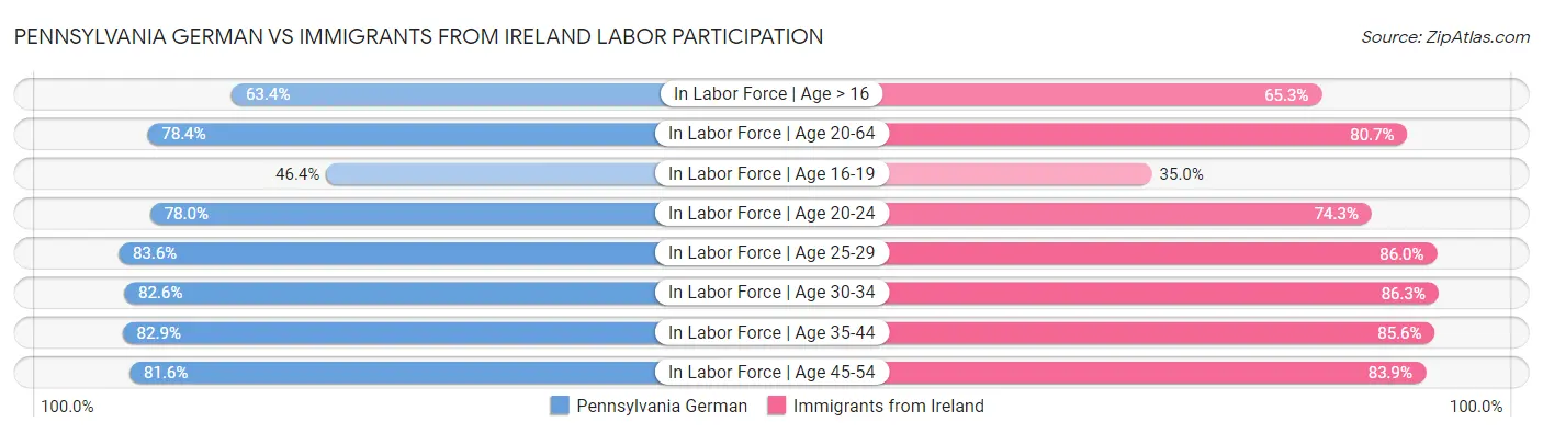Pennsylvania German vs Immigrants from Ireland Labor Participation