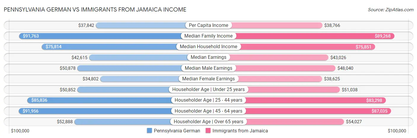 Pennsylvania German vs Immigrants from Jamaica Income