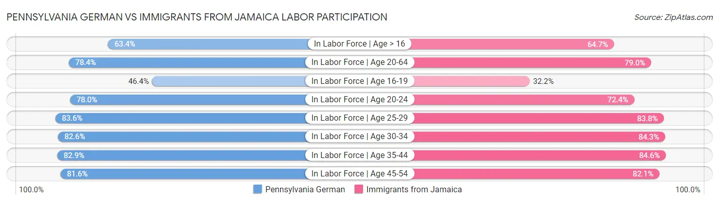 Pennsylvania German vs Immigrants from Jamaica Labor Participation