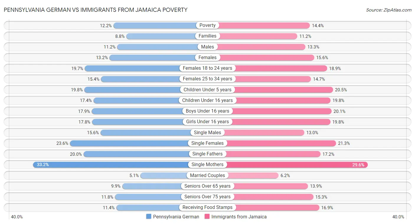Pennsylvania German vs Immigrants from Jamaica Poverty