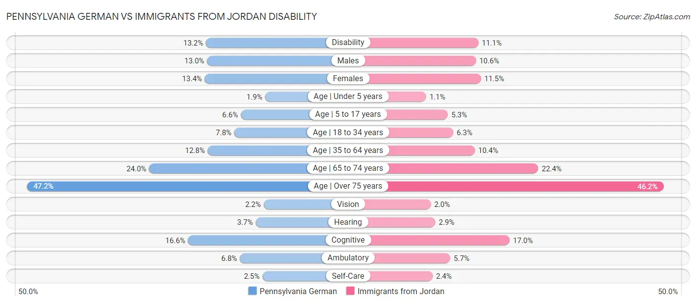 Pennsylvania German vs Immigrants from Jordan Disability