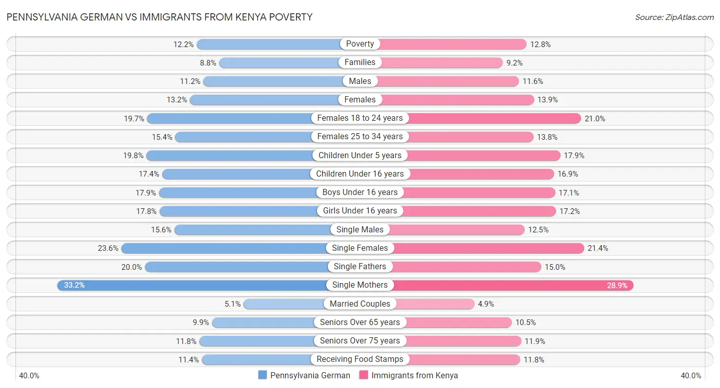 Pennsylvania German vs Immigrants from Kenya Poverty