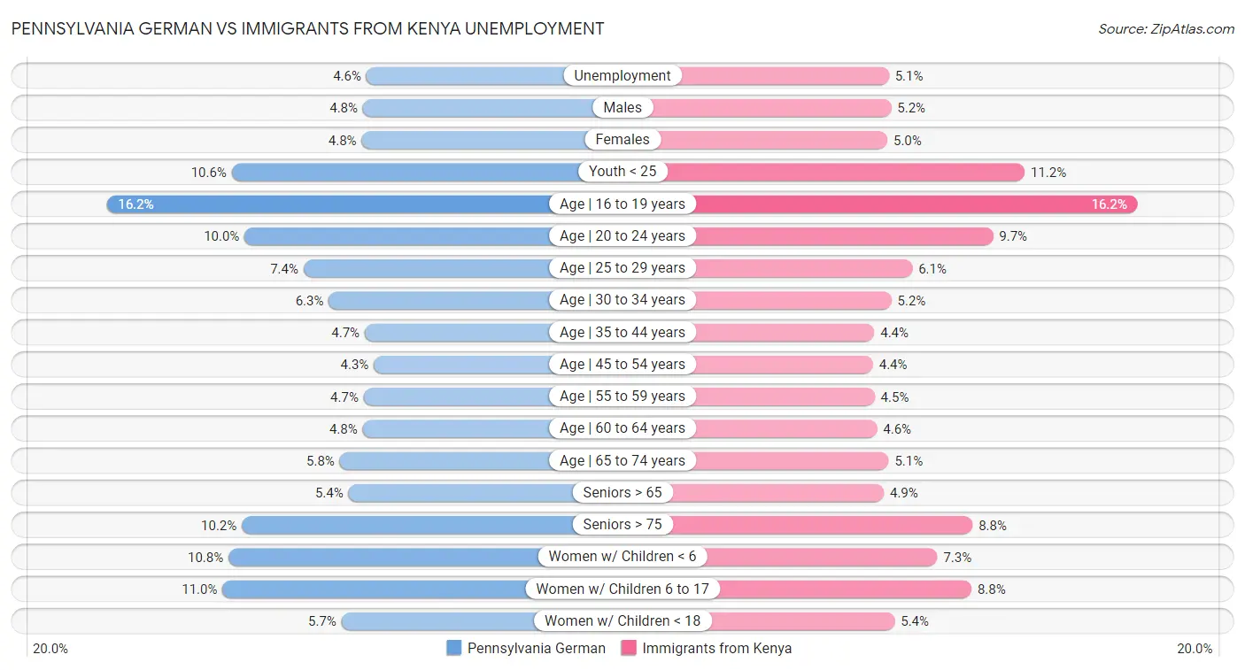 Pennsylvania German vs Immigrants from Kenya Unemployment