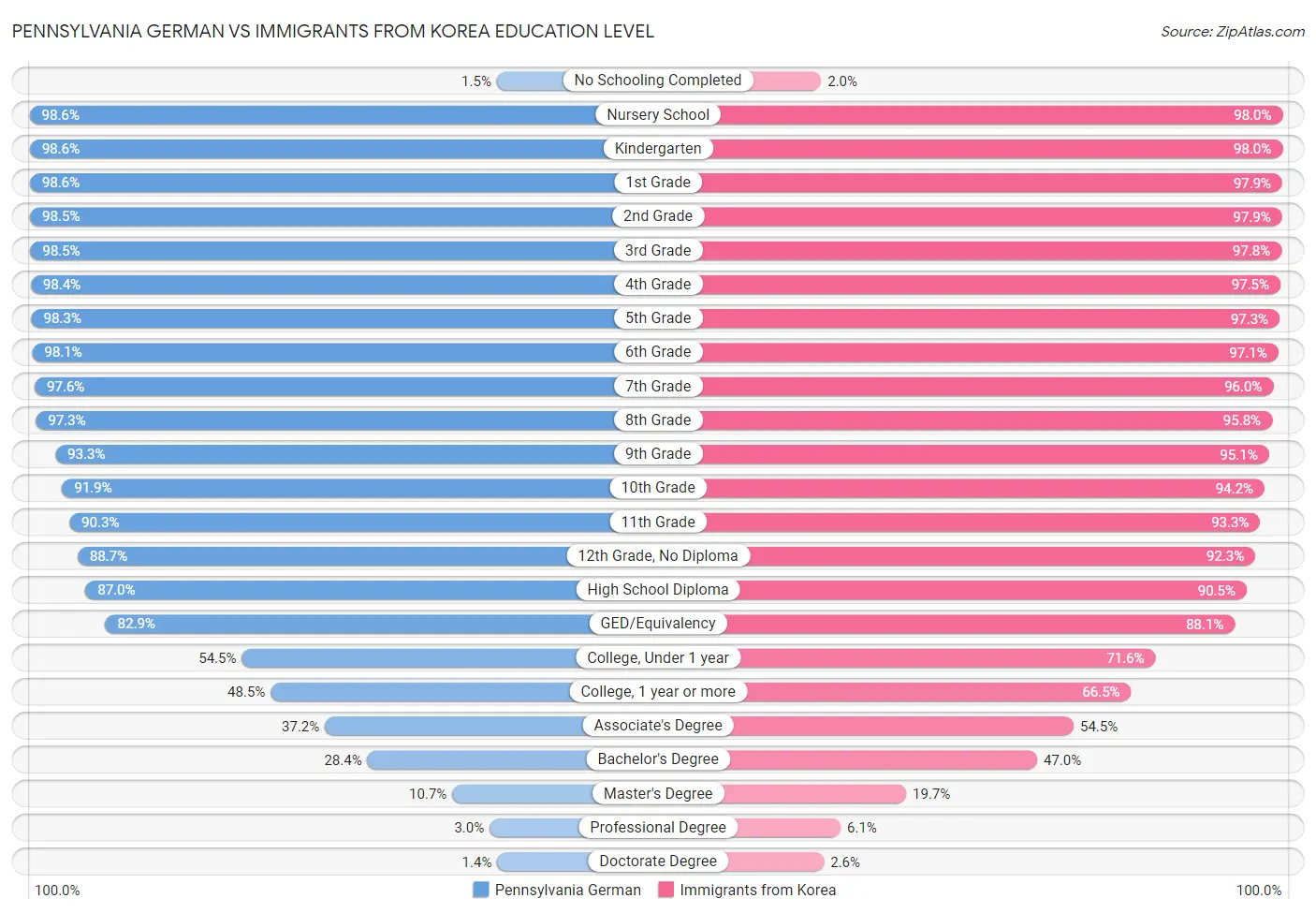 Pennsylvania German vs Immigrants from Korea Education Level