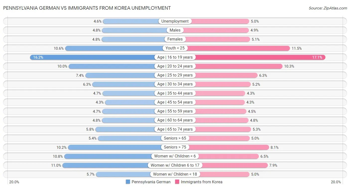 Pennsylvania German vs Immigrants from Korea Unemployment