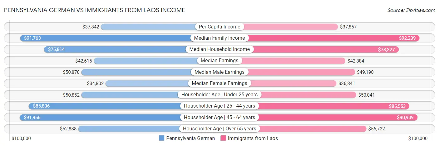 Pennsylvania German vs Immigrants from Laos Income