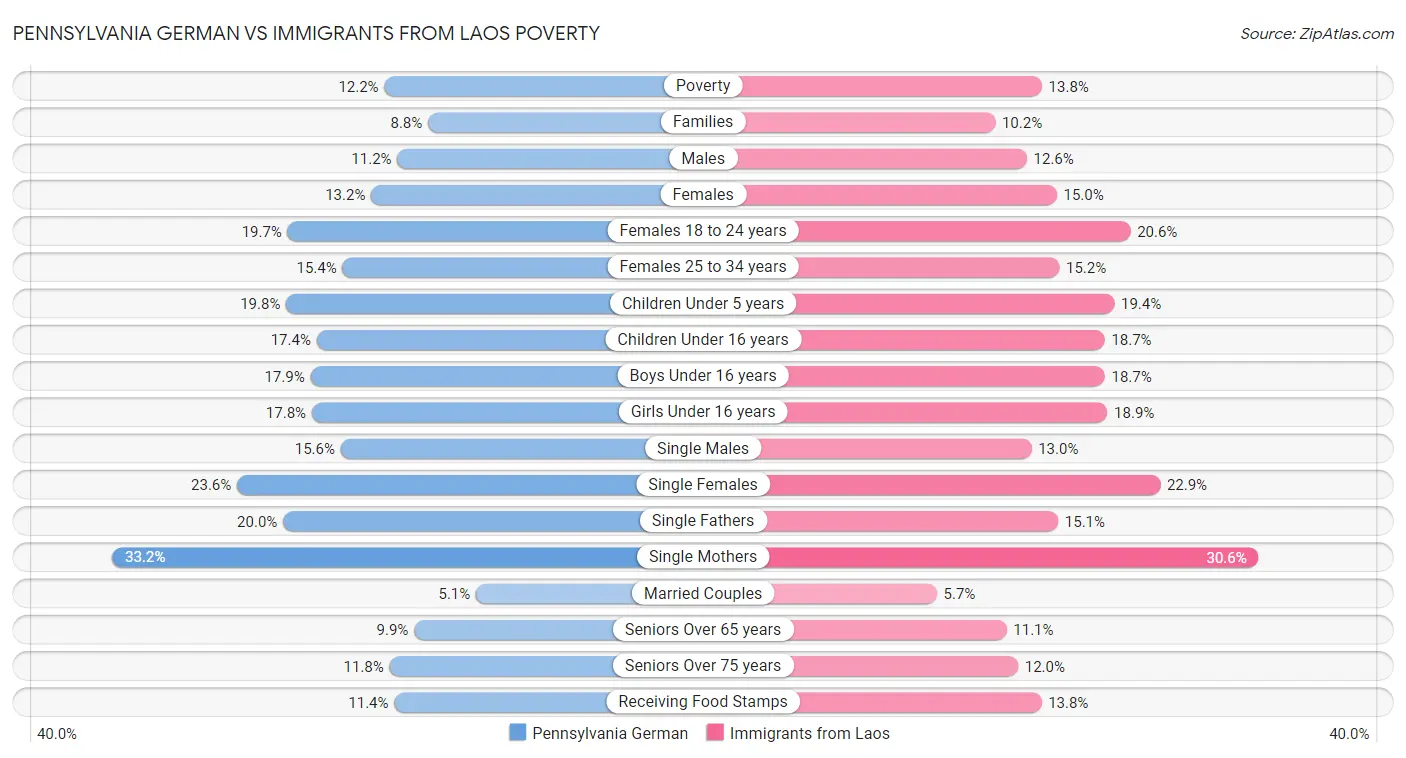 Pennsylvania German vs Immigrants from Laos Poverty
