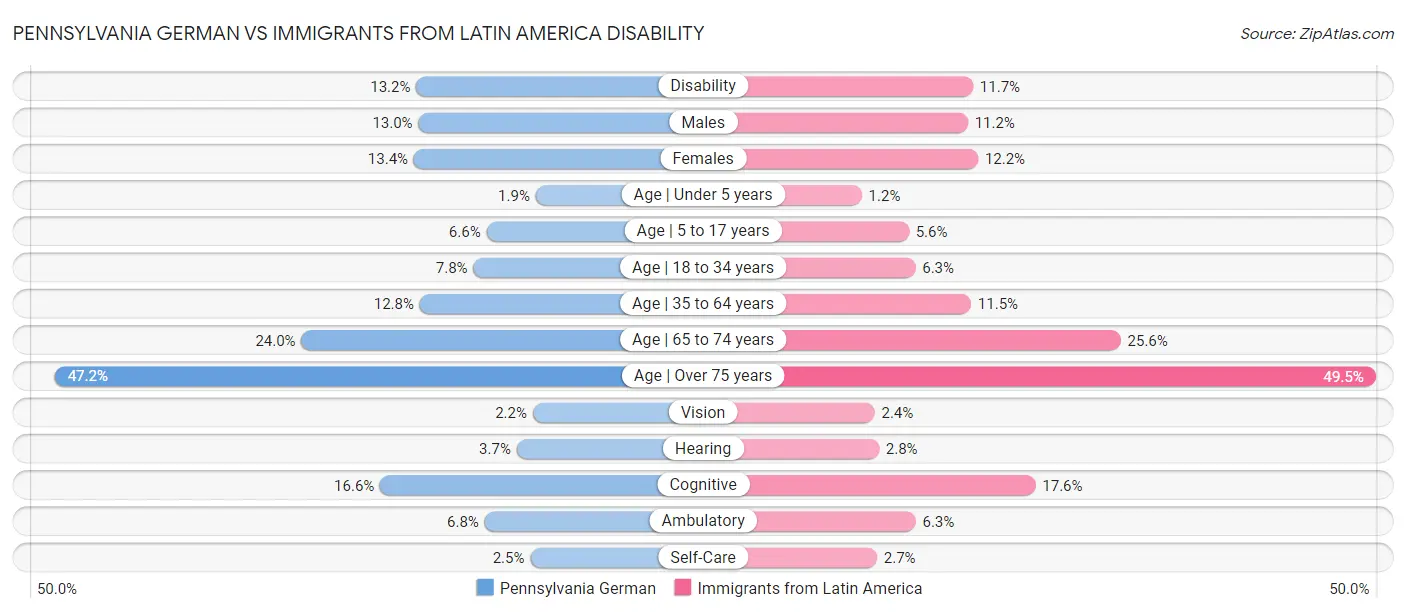 Pennsylvania German vs Immigrants from Latin America Disability