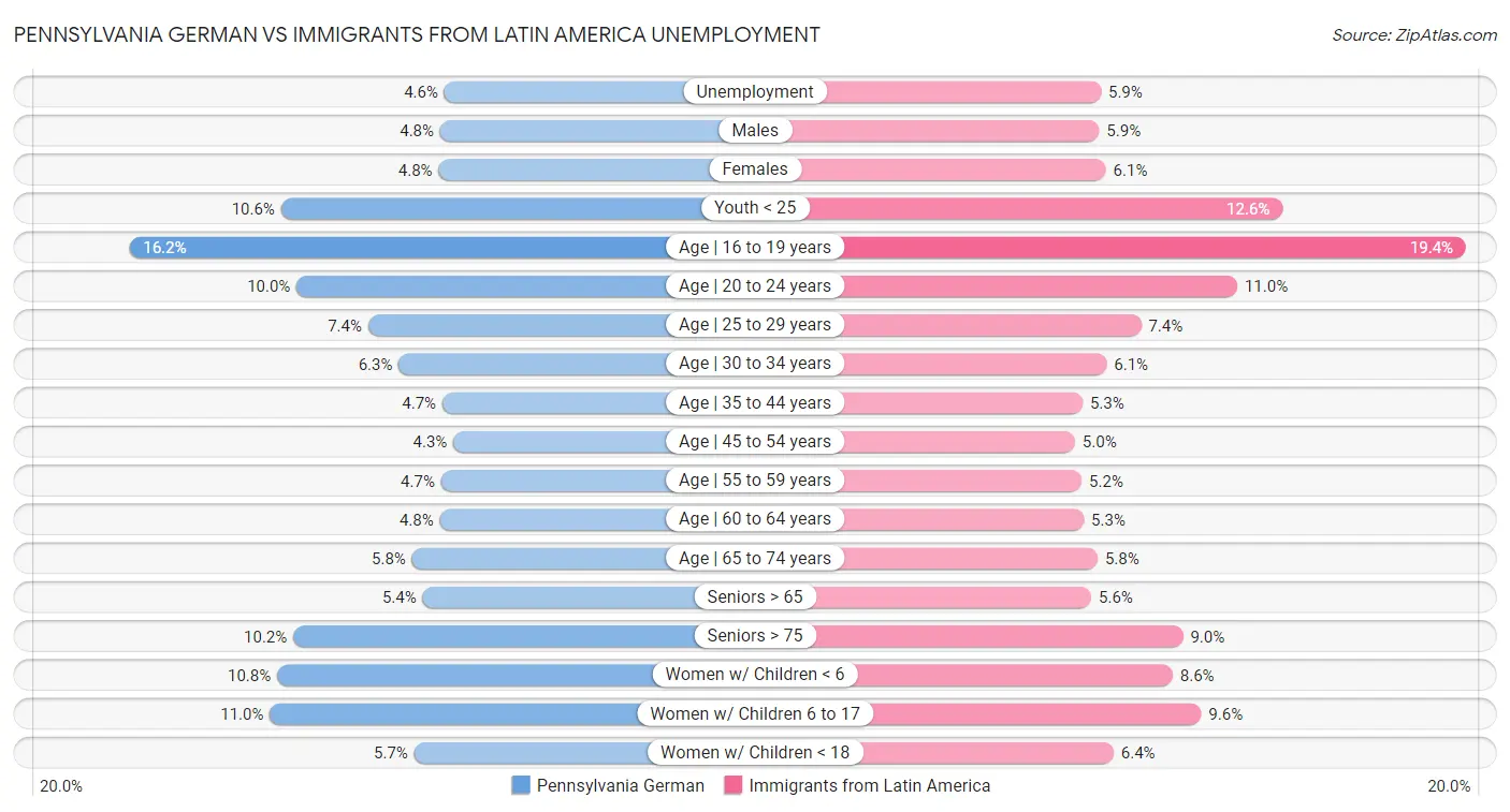 Pennsylvania German vs Immigrants from Latin America Unemployment