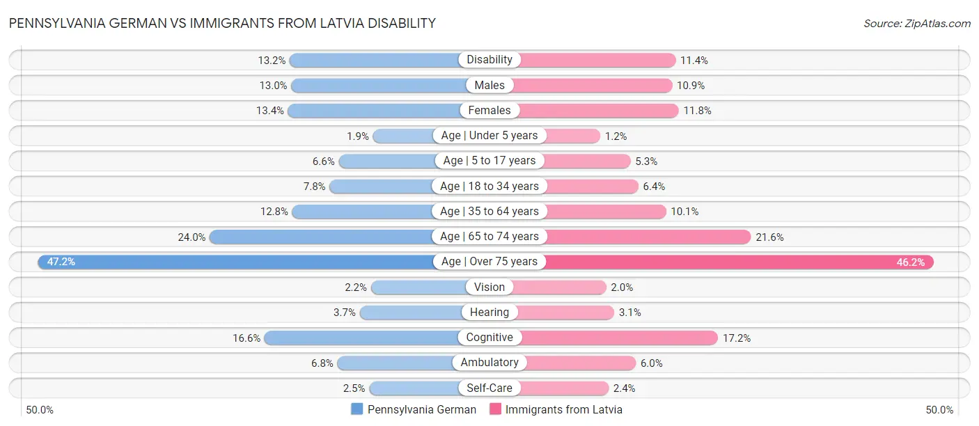 Pennsylvania German vs Immigrants from Latvia Disability