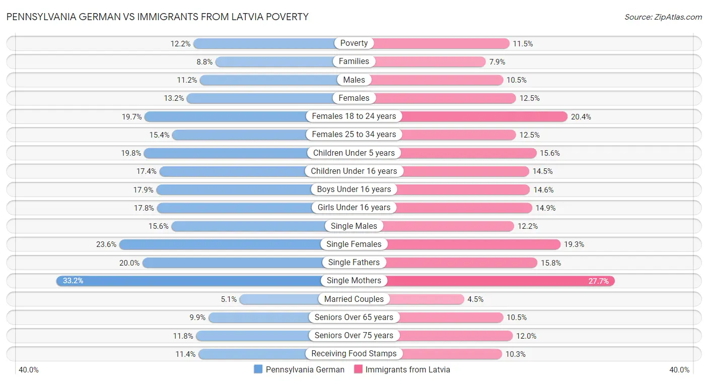 Pennsylvania German vs Immigrants from Latvia Poverty