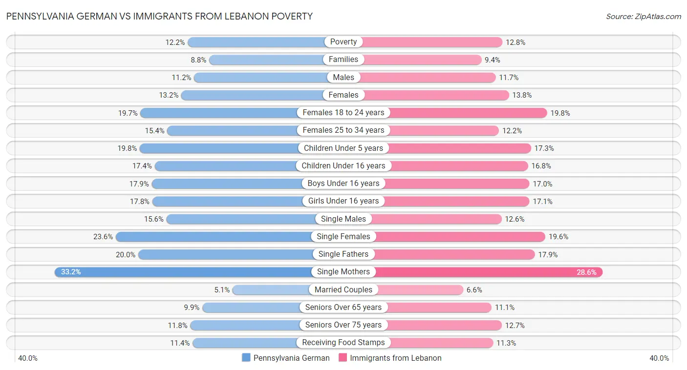 Pennsylvania German vs Immigrants from Lebanon Poverty