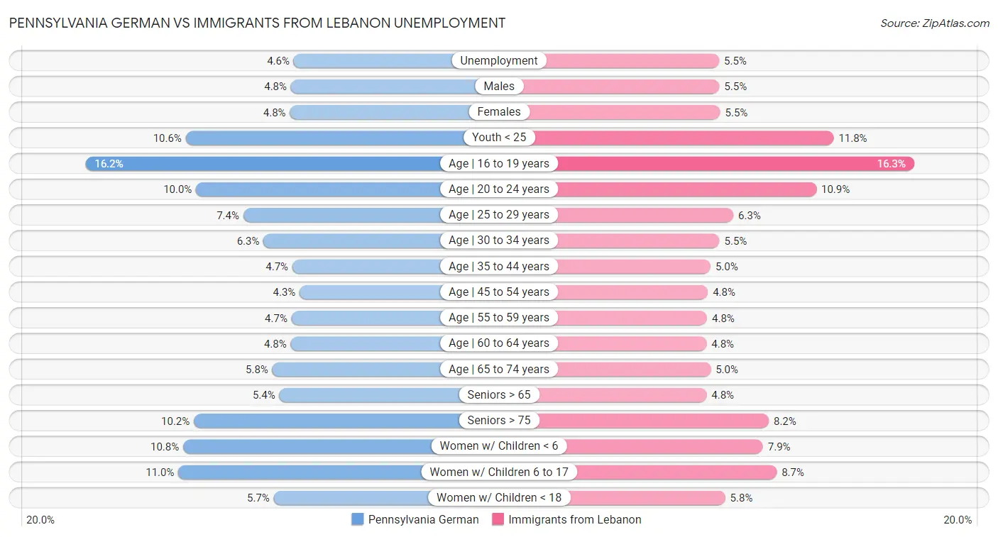 Pennsylvania German vs Immigrants from Lebanon Unemployment