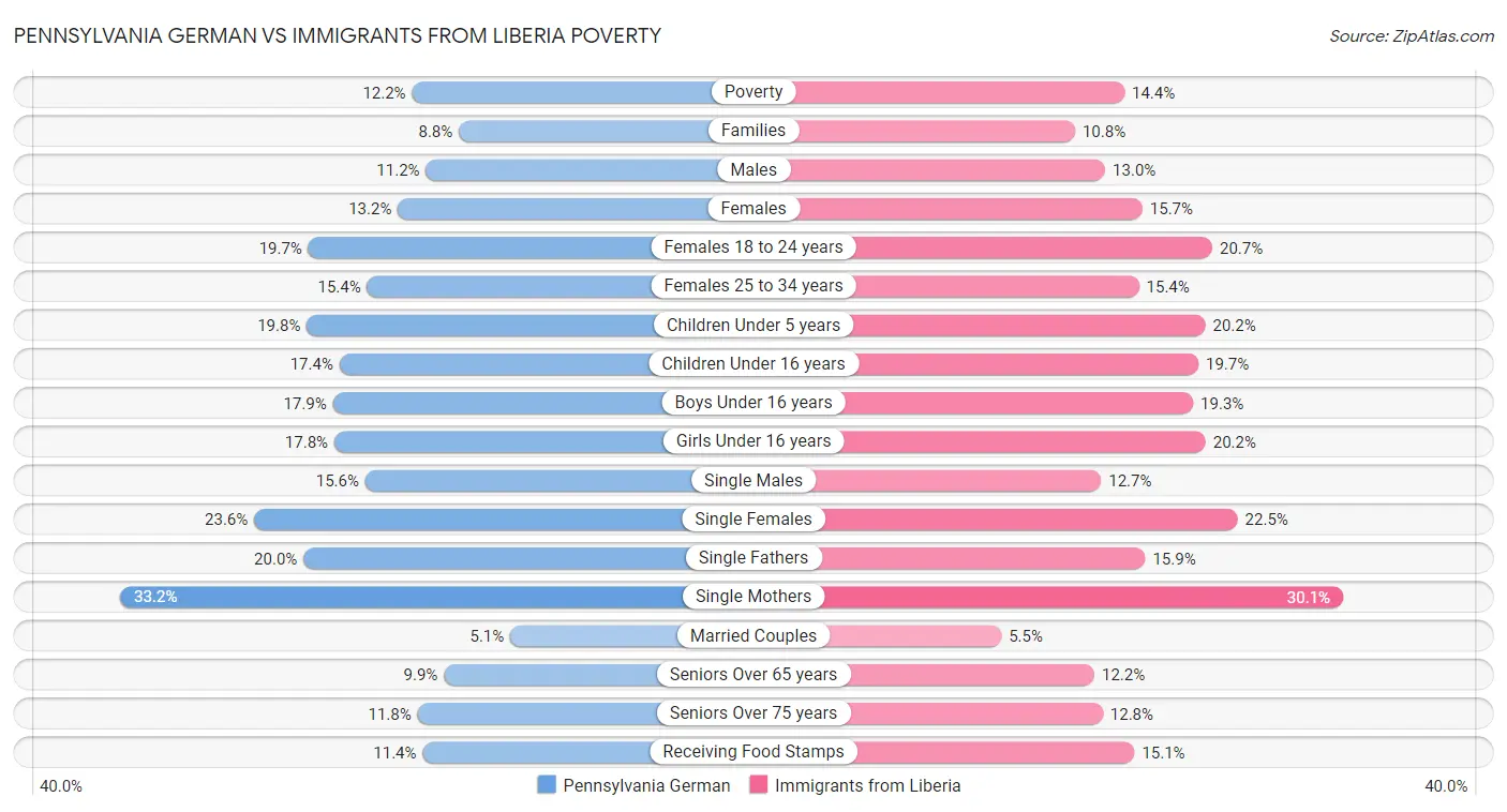 Pennsylvania German vs Immigrants from Liberia Poverty