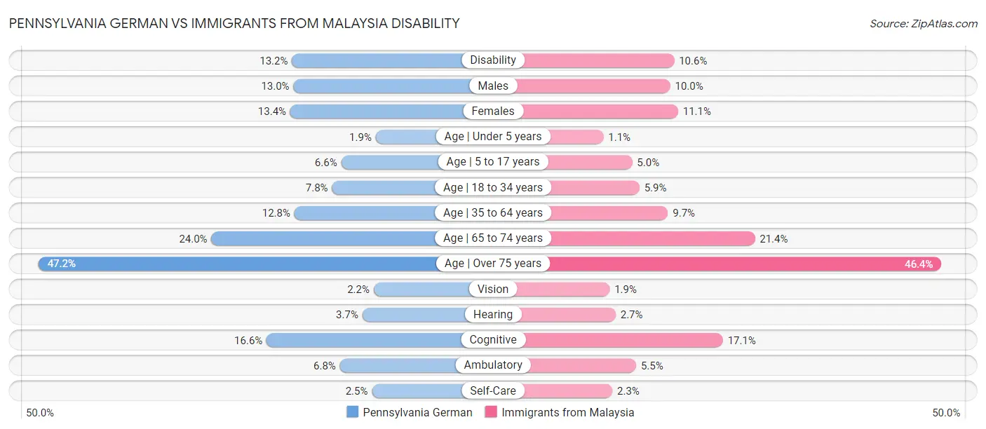 Pennsylvania German vs Immigrants from Malaysia Disability