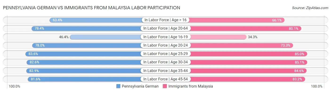 Pennsylvania German vs Immigrants from Malaysia Labor Participation