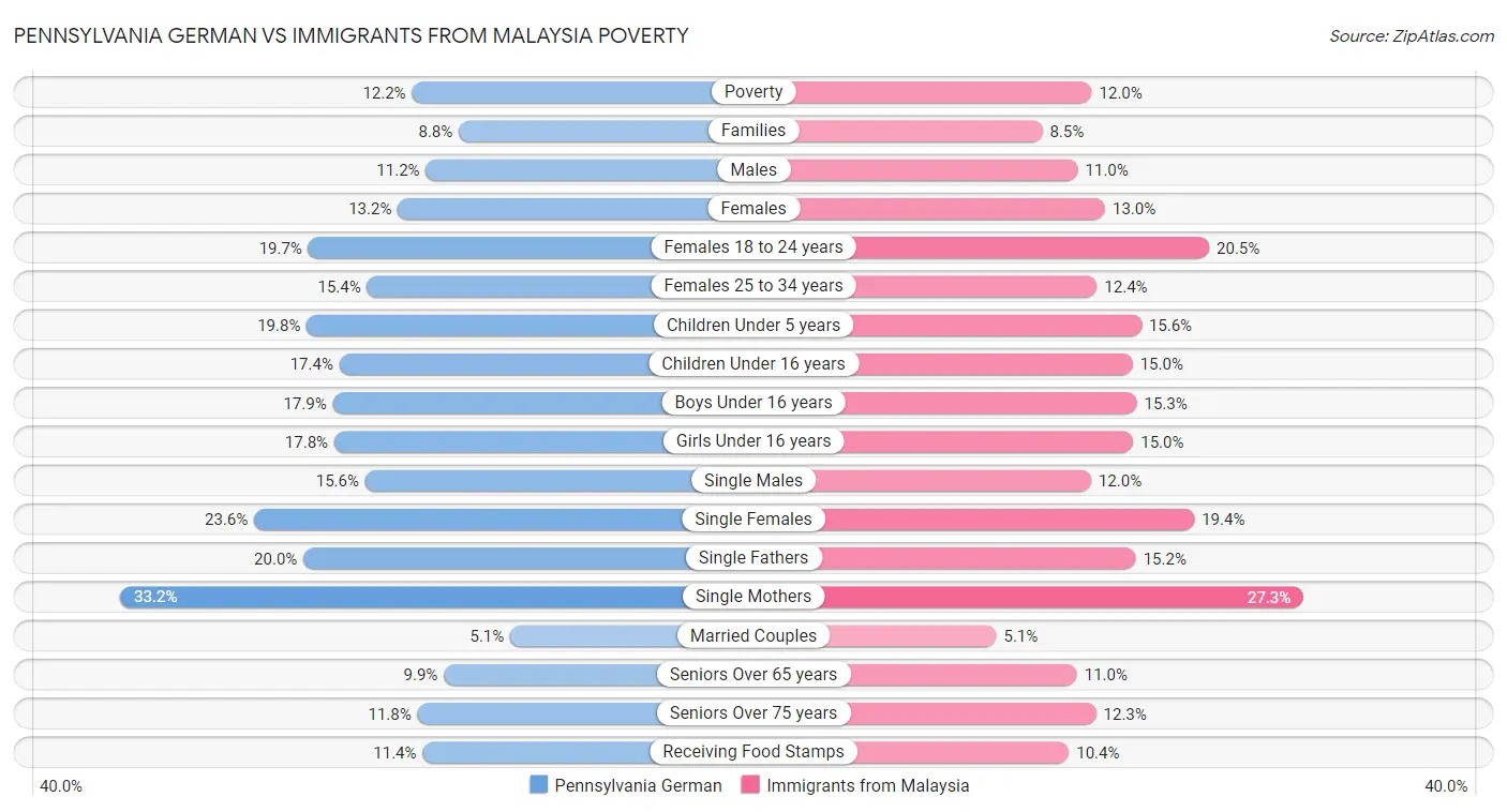 Pennsylvania German vs Immigrants from Malaysia Poverty