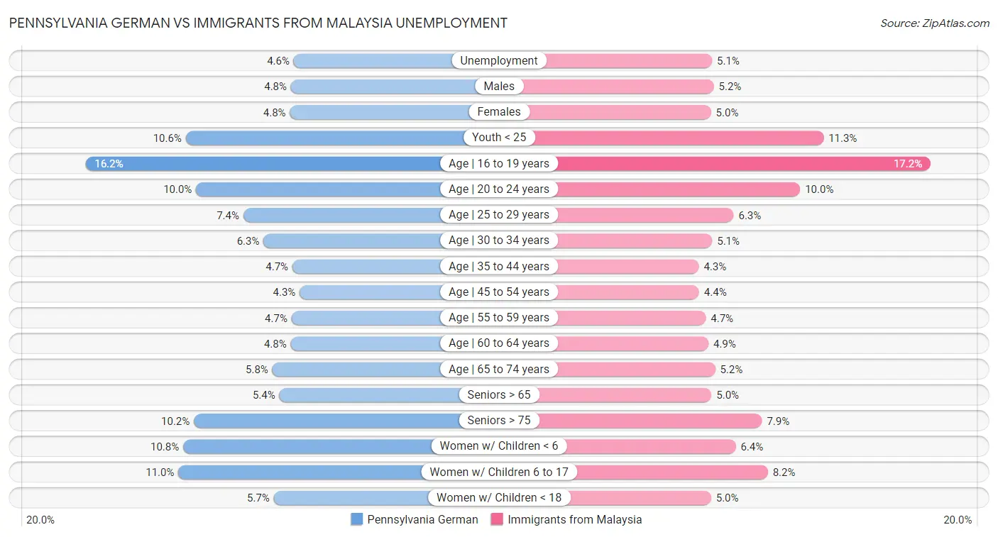 Pennsylvania German vs Immigrants from Malaysia Unemployment