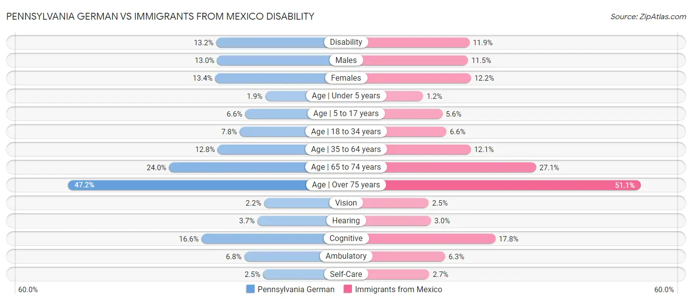 Pennsylvania German vs Immigrants from Mexico Disability
