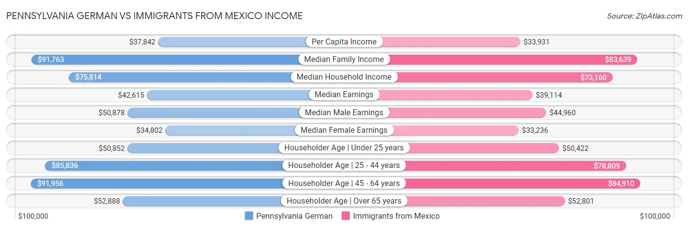 Pennsylvania German vs Immigrants from Mexico Income