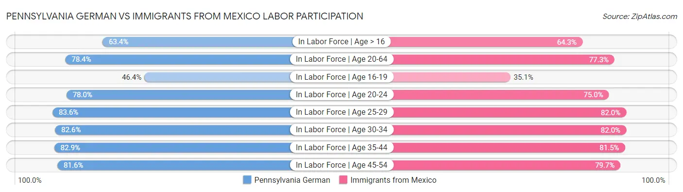 Pennsylvania German vs Immigrants from Mexico Labor Participation