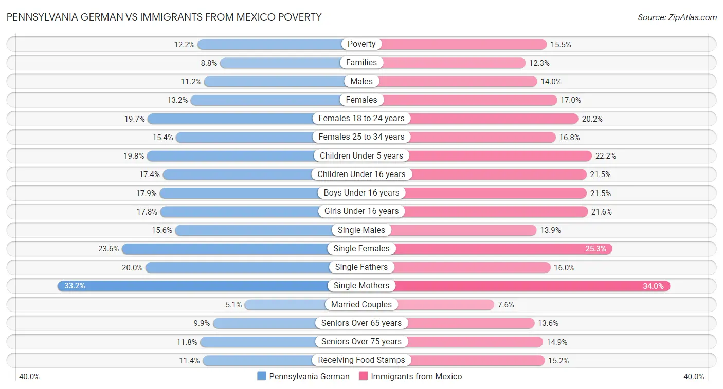 Pennsylvania German vs Immigrants from Mexico Poverty