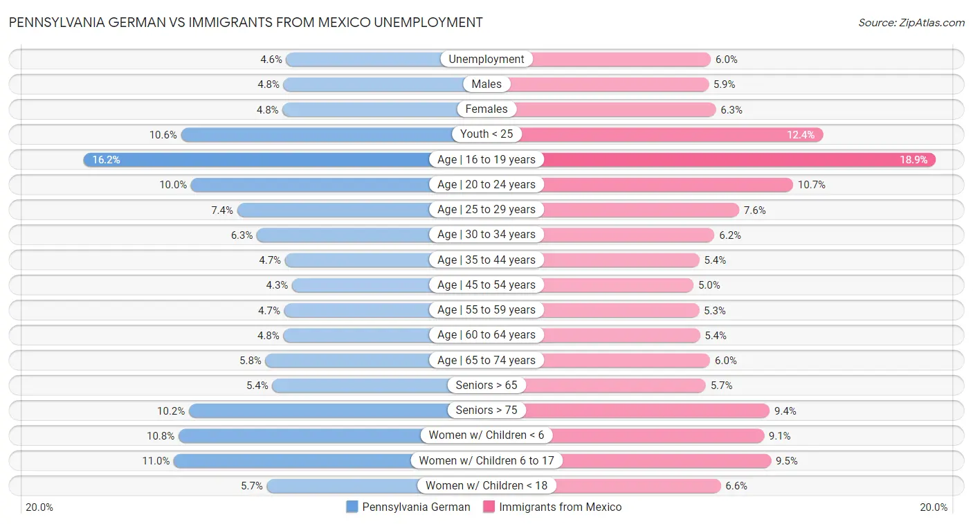 Pennsylvania German vs Immigrants from Mexico Unemployment