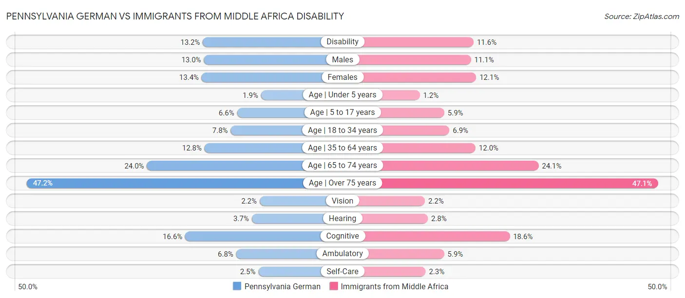 Pennsylvania German vs Immigrants from Middle Africa Disability