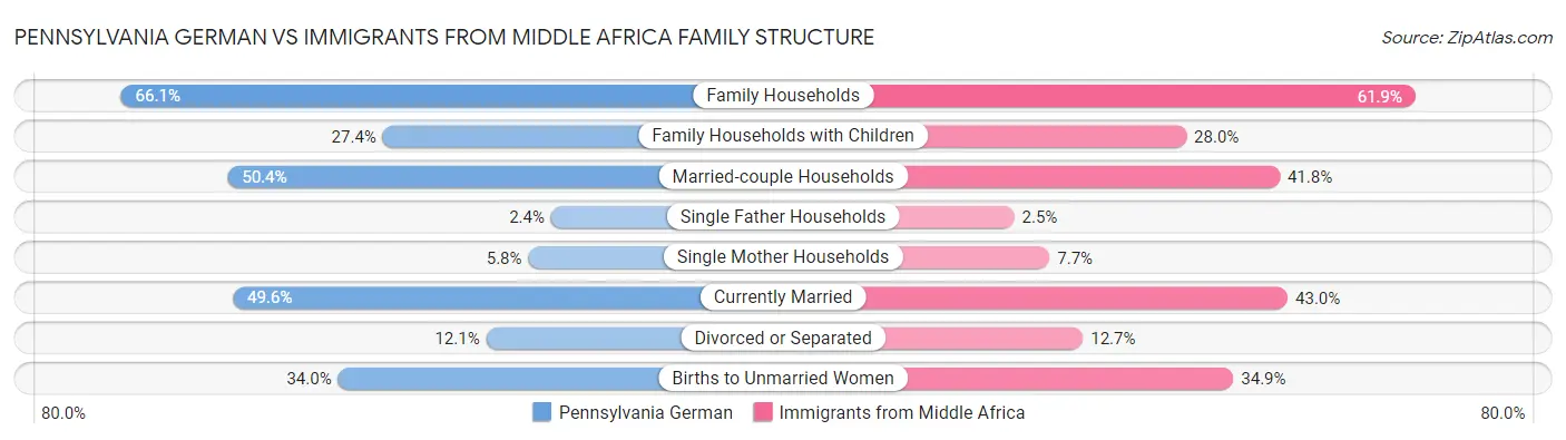 Pennsylvania German vs Immigrants from Middle Africa Family Structure