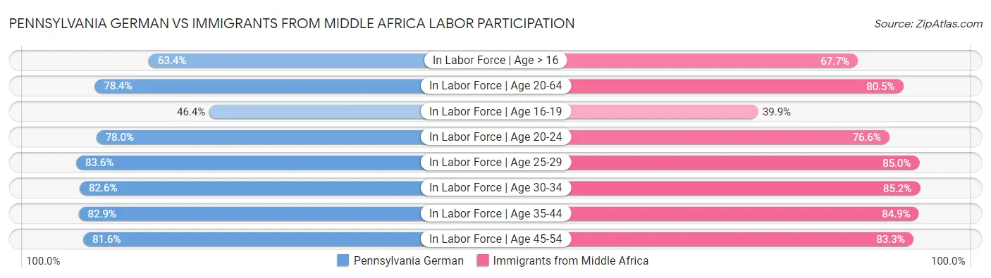 Pennsylvania German vs Immigrants from Middle Africa Labor Participation