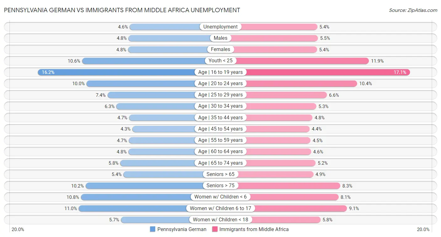 Pennsylvania German vs Immigrants from Middle Africa Unemployment