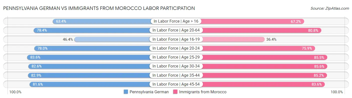 Pennsylvania German vs Immigrants from Morocco Labor Participation