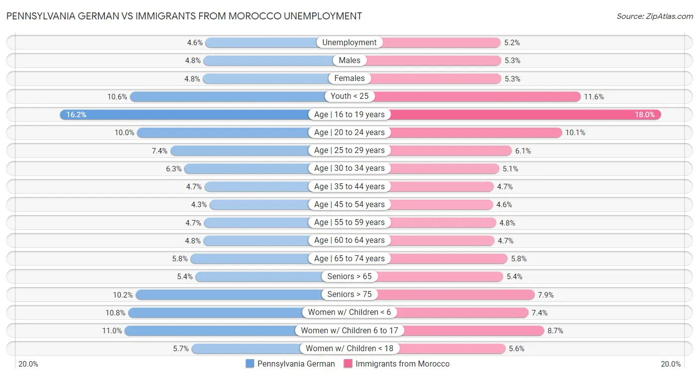 Pennsylvania German vs Immigrants from Morocco Unemployment