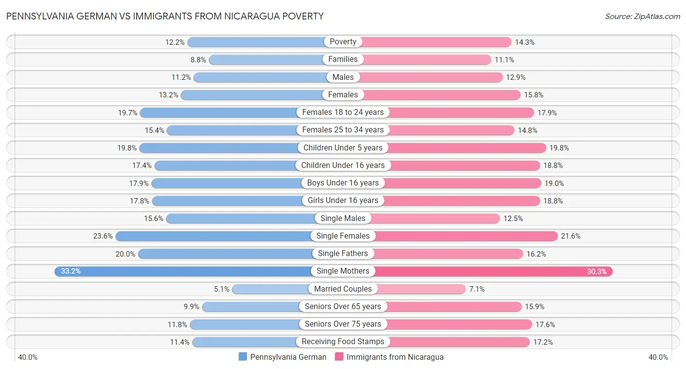 Pennsylvania German vs Immigrants from Nicaragua Poverty
