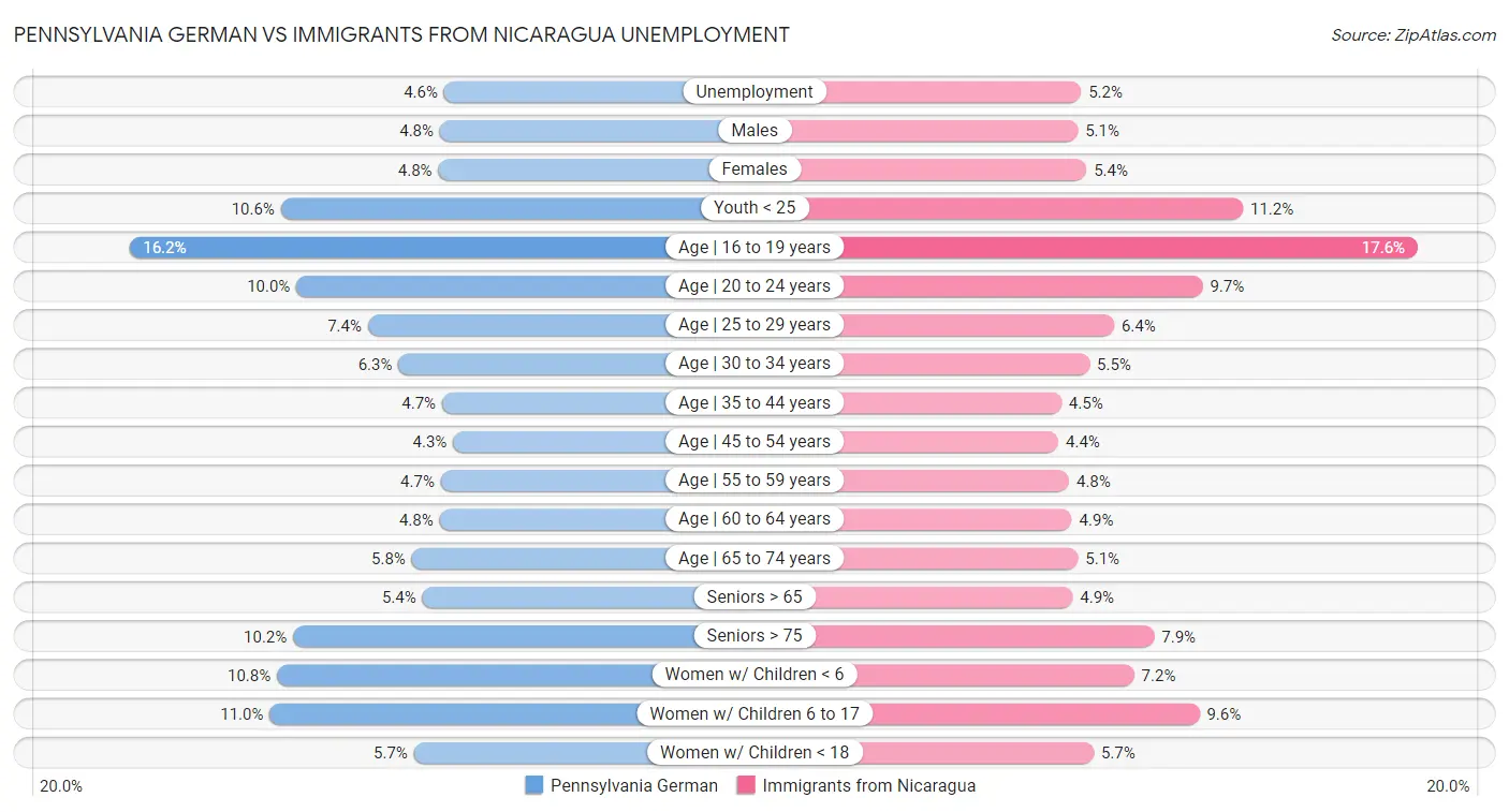 Pennsylvania German vs Immigrants from Nicaragua Unemployment