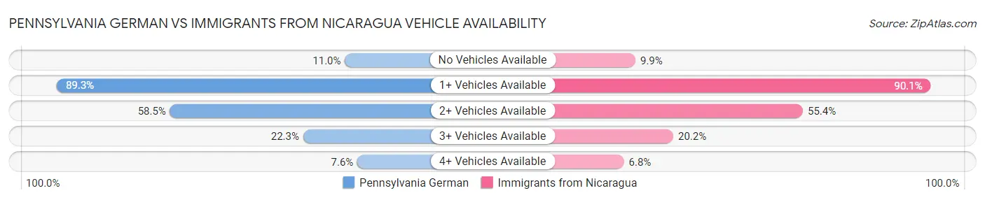 Pennsylvania German vs Immigrants from Nicaragua Vehicle Availability