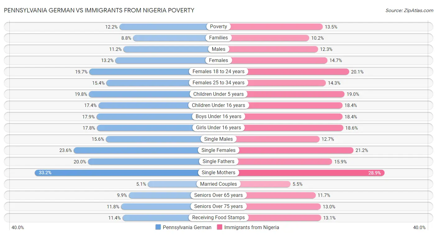 Pennsylvania German vs Immigrants from Nigeria Poverty