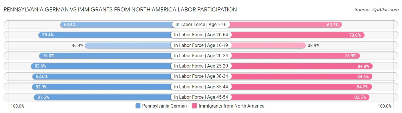 Pennsylvania German vs Immigrants from North America Labor Participation