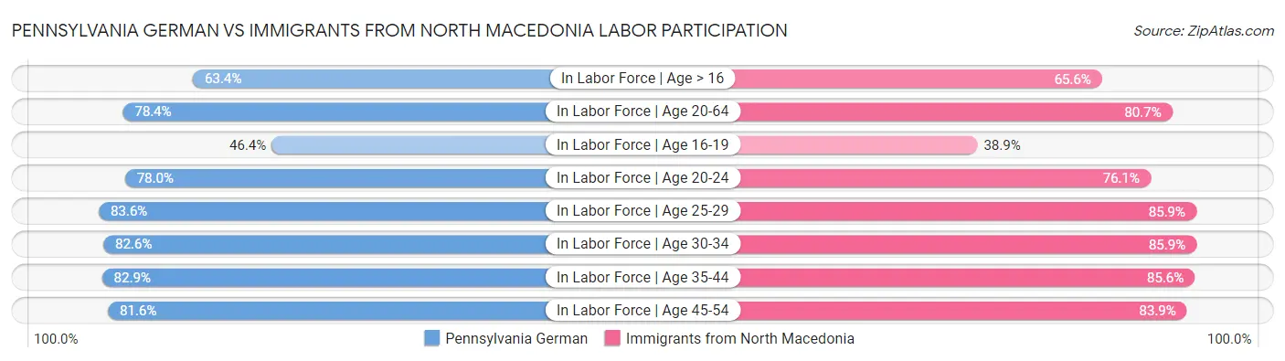 Pennsylvania German vs Immigrants from North Macedonia Labor Participation
