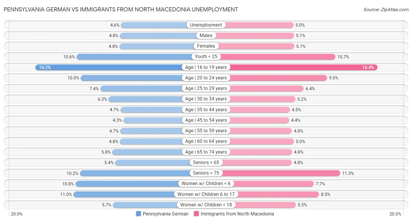 Pennsylvania German vs Immigrants from North Macedonia Unemployment
