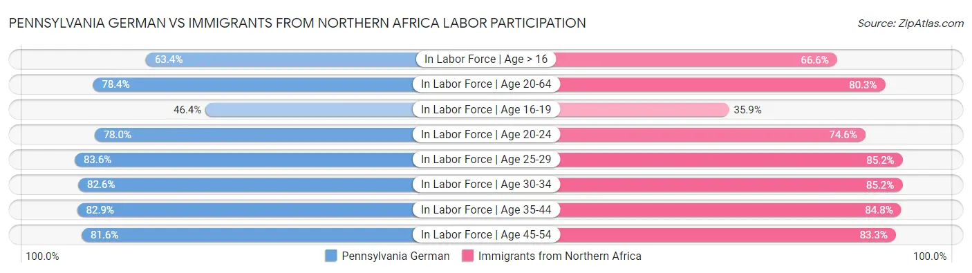 Pennsylvania German vs Immigrants from Northern Africa Labor Participation