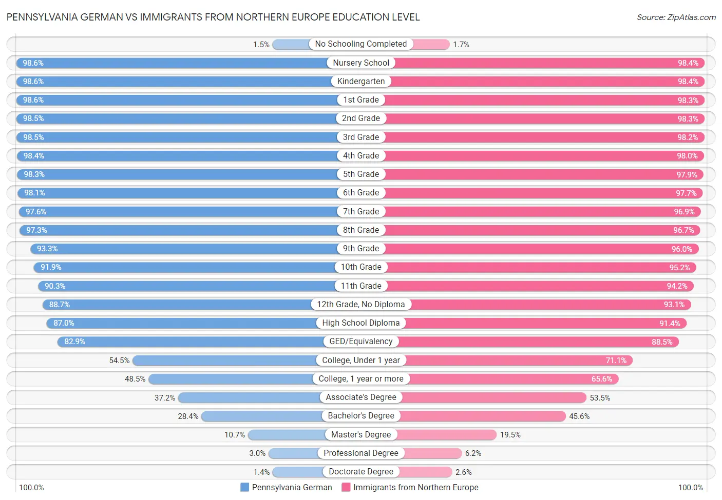 Pennsylvania German vs Immigrants from Northern Europe Education Level