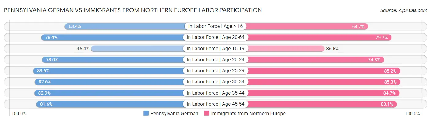 Pennsylvania German vs Immigrants from Northern Europe Labor Participation