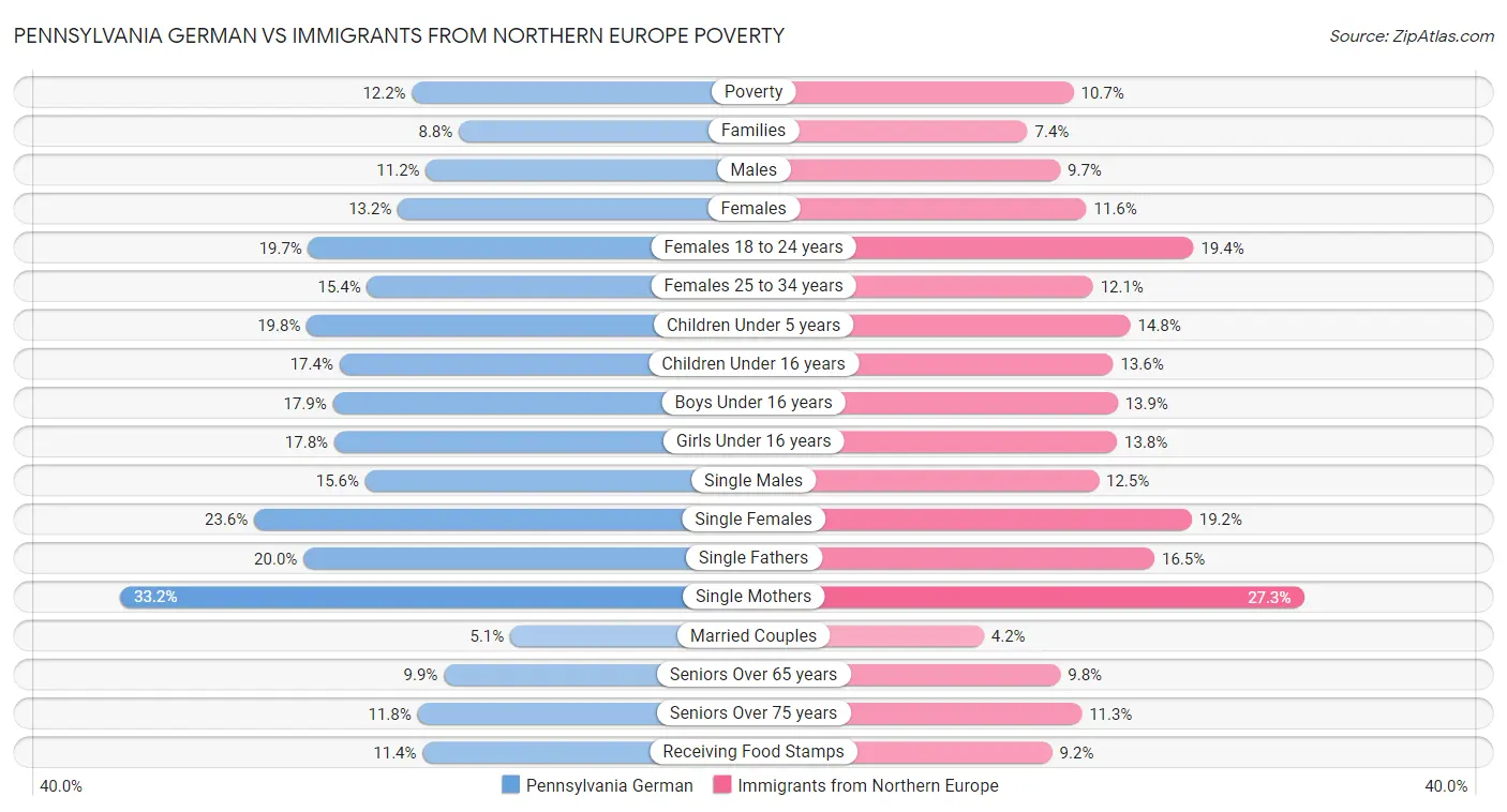 Pennsylvania German vs Immigrants from Northern Europe Poverty