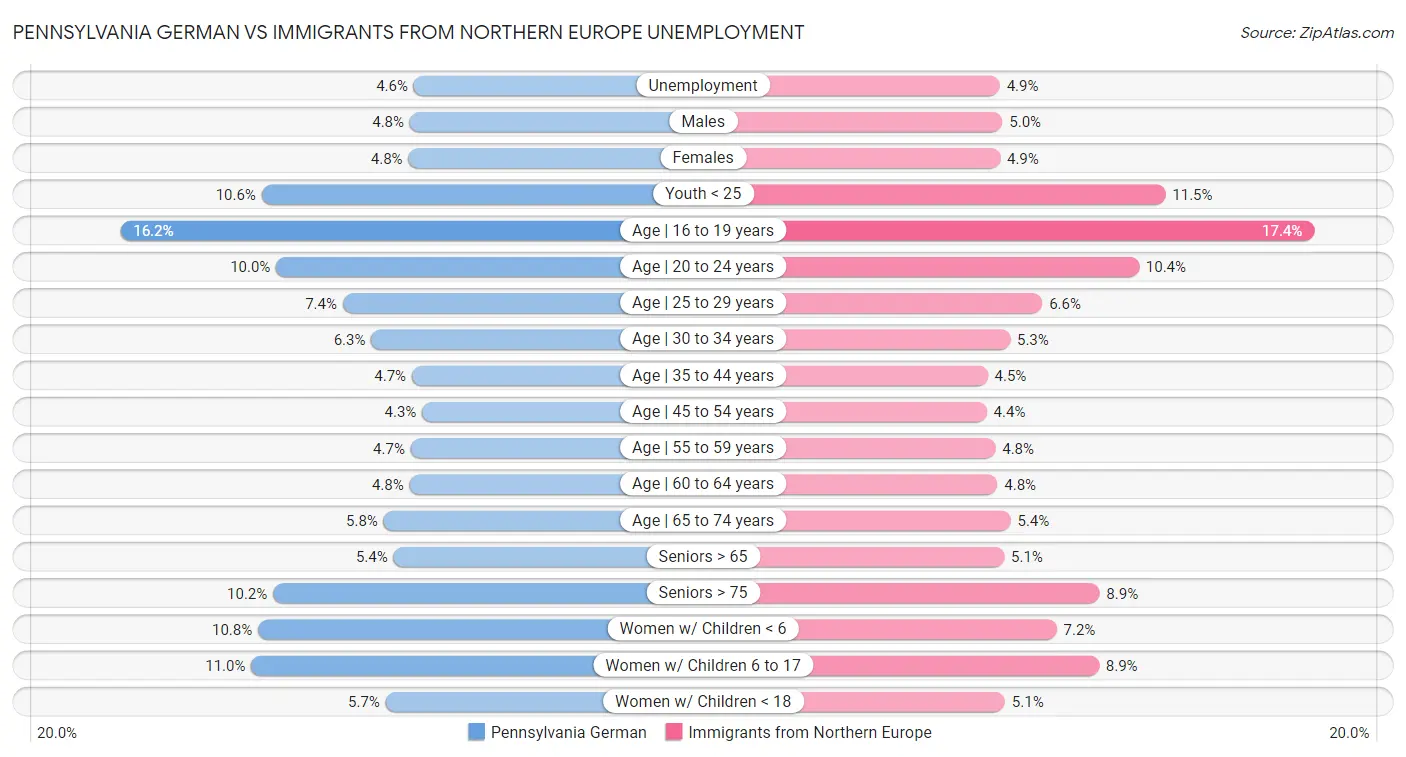 Pennsylvania German vs Immigrants from Northern Europe Unemployment