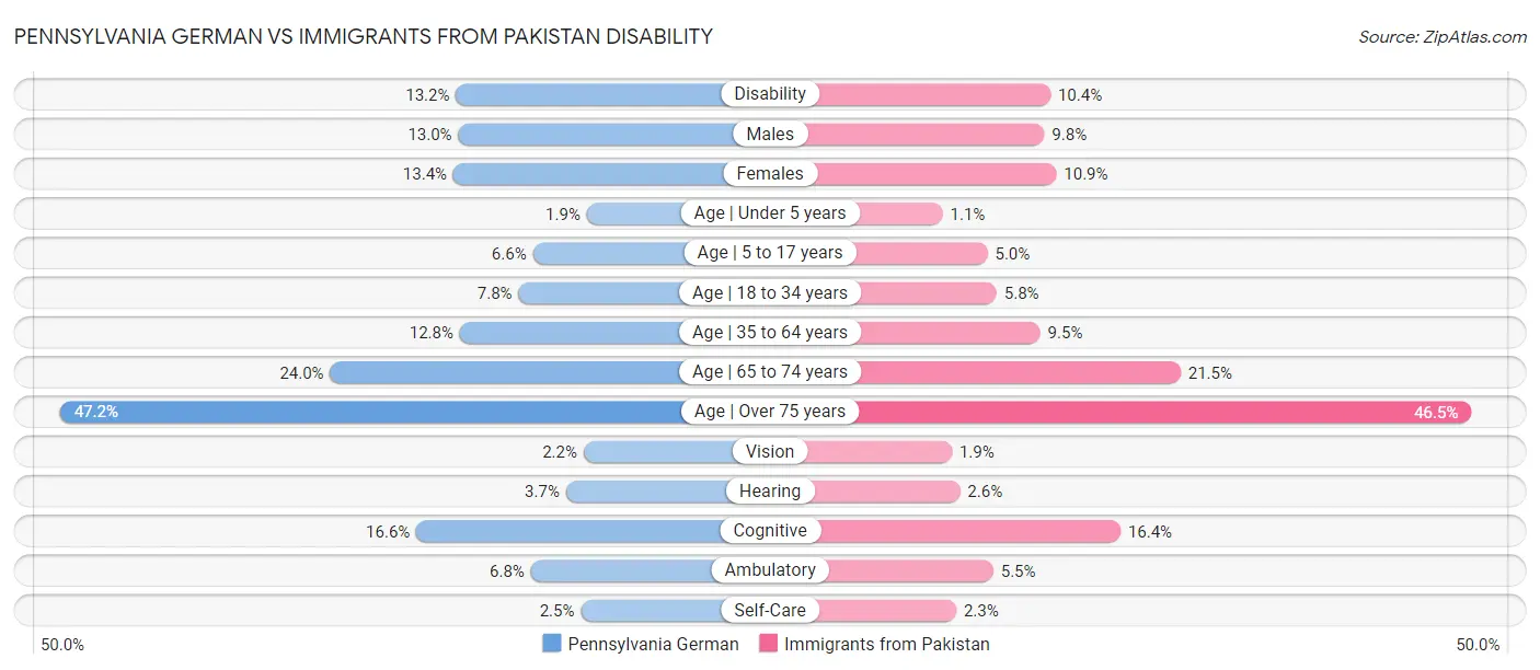 Pennsylvania German vs Immigrants from Pakistan Disability