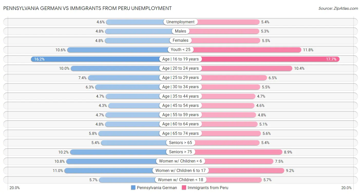 Pennsylvania German vs Immigrants from Peru Unemployment