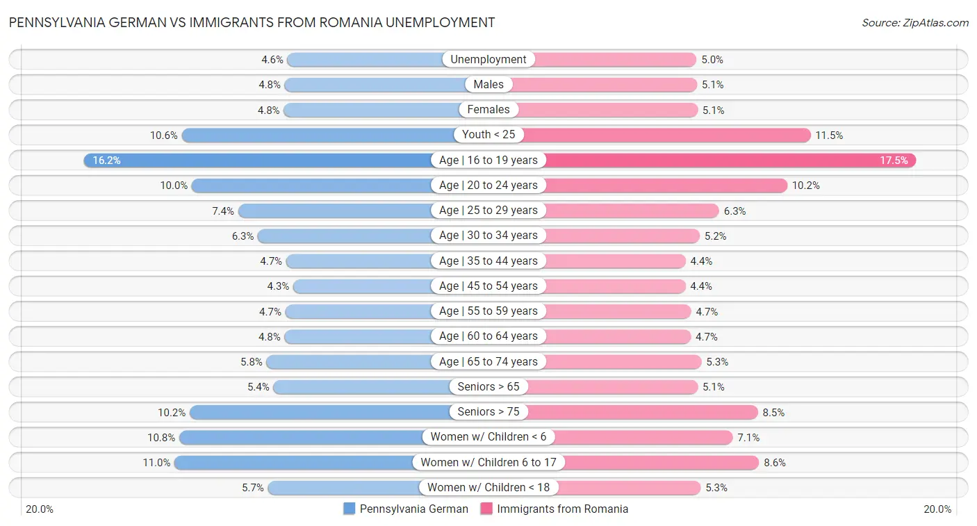 Pennsylvania German vs Immigrants from Romania Unemployment